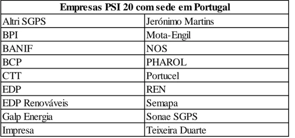 Tabela 1 – Empresas do PSI 20 com sede em Portugal (Fonte: Autoria própria) 