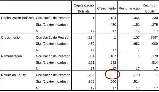 Tabela 8 – Matriz de Correlações das variáveis em estudo. (Fonte: SPPS) 