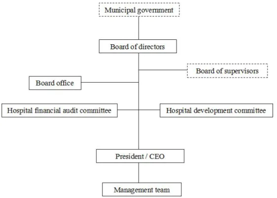 Diagram 1: Dongyang people’s hospital corporate governance structure
