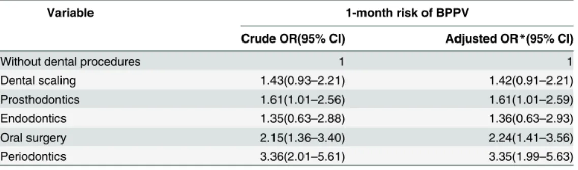 Table 4. Odds ratios for benign paroxysmal positional vertigo associated with different kinds of den- den-tal procedures.