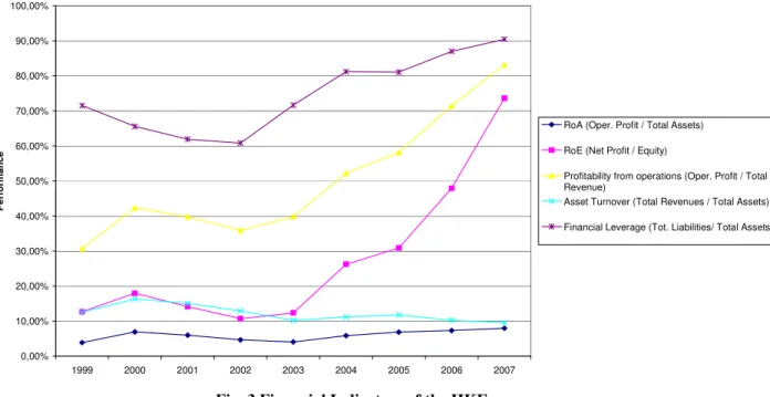 Fig. 3 Financial Indicators of the HKEx 