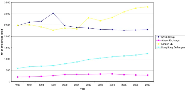 Fig. 6 Total companies listed in each sample exchange 