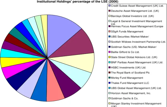 Fig. 7 Institutional Holdings of the LSE, 2006 