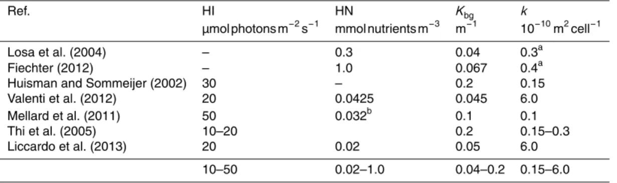 Table 2. Value ranges used in other models. a Here the units were converted from [m mol N] −1 to [cell] −1 using conversion factor 1 ×10 −9 mmol nutrients cell −1 by Ryabov et al