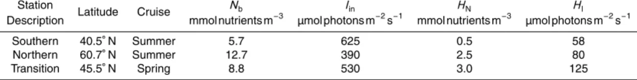 Table 3. Parameters and boundary conditions applied during the sensitivity analysis.