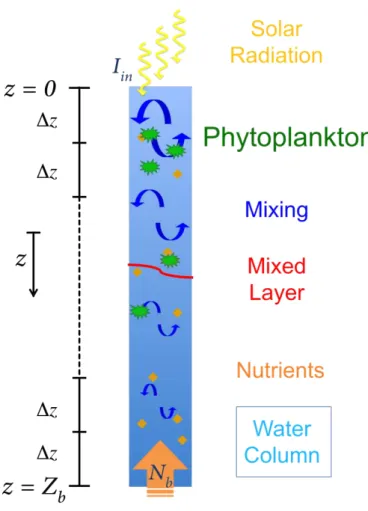 Fig. 4. Schematic representation of the processes and setup of the PGM.