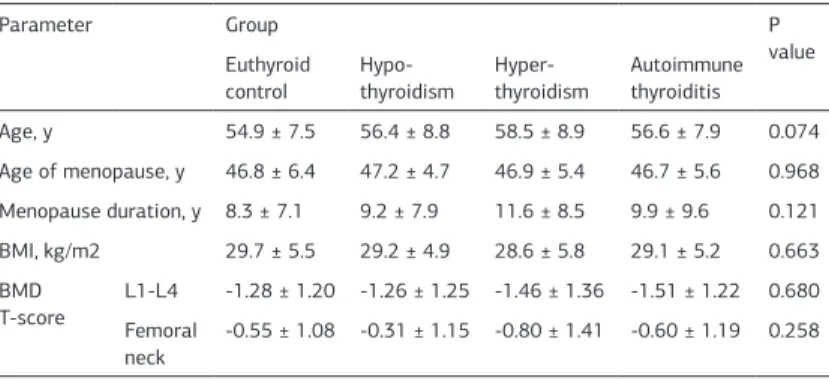 Table 1. Mean (±SD) demographic and BMD values were similar between the groups (p &gt; 