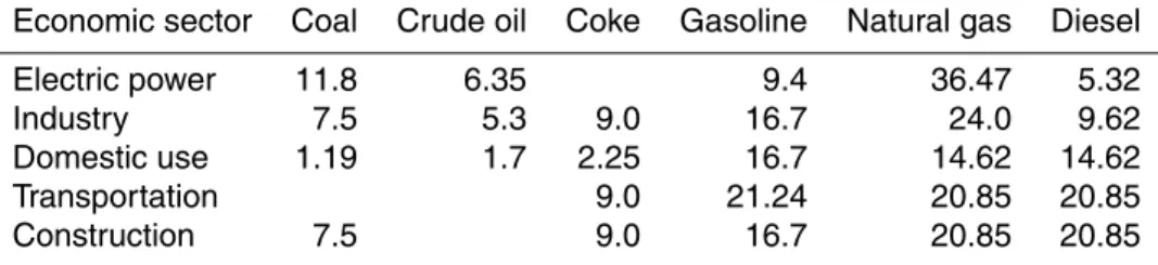 Table 1. Emission factors for NO 2 for individual source* categories and fuel types (kg NO 2 t − 1 ).