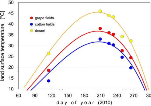 Figure 4. Land surface temperature data for the three land use types “desert”, “cotton fields”,