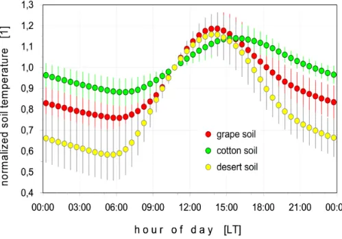 Figure 5. Mean diel variation of the normalized soil temperatures (30 min averages) for the three land use types “desert”, “cotton fields”, “grape fields” of the Tohsun oasis; original data (5 min) of every particular day have been normalized to the mean s