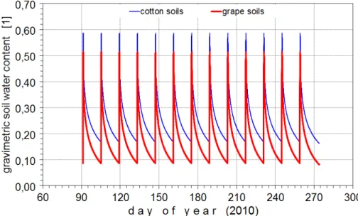 Figure 6. Seasonal variation of the gravimetric soil moisture content (at 30 min resolution) for the land use types “cotton fields” and “grape fields” of the Tohsun oasis for the entire  grow-ing period of 2010 (April–September); regular temporal patterns 