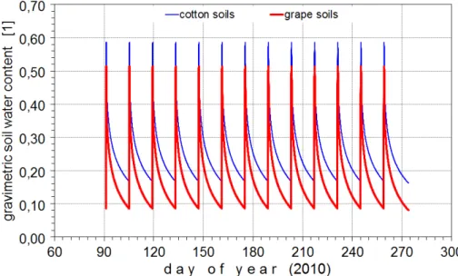 Figure 6. Seasonal variation of the gravimetric soil moisture content (at 30 min resolution) for the land use types “cotton fields” and “grape fields” of the Tohsun oasis for the entire  grow-ing period of 2010 (April–September); regular temporal patterns 