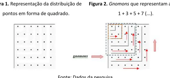 Figura 1. Representação da distribuição de  pontos em forma de quadrado. 