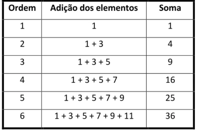 Tabela 1. Resultado das somas parciais por novos quadrados formados. 