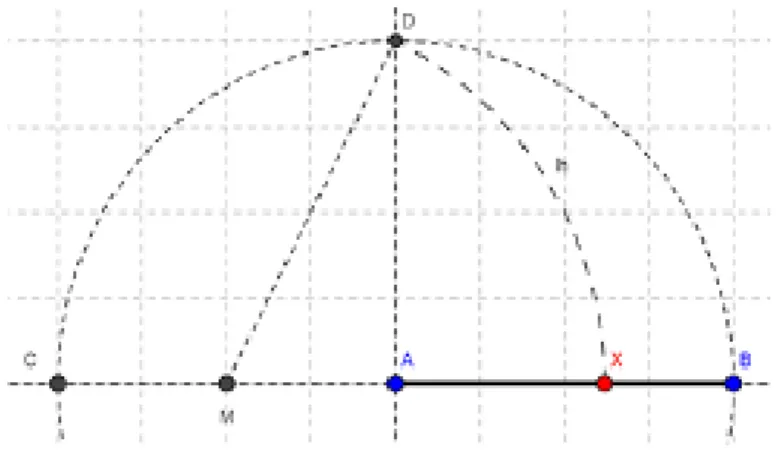 Figura 9. Técnica de determinação do ponto que divide um segmento em média e extrema razão