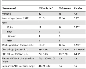 Table 1. Baseline Characteristics of Study Participants.