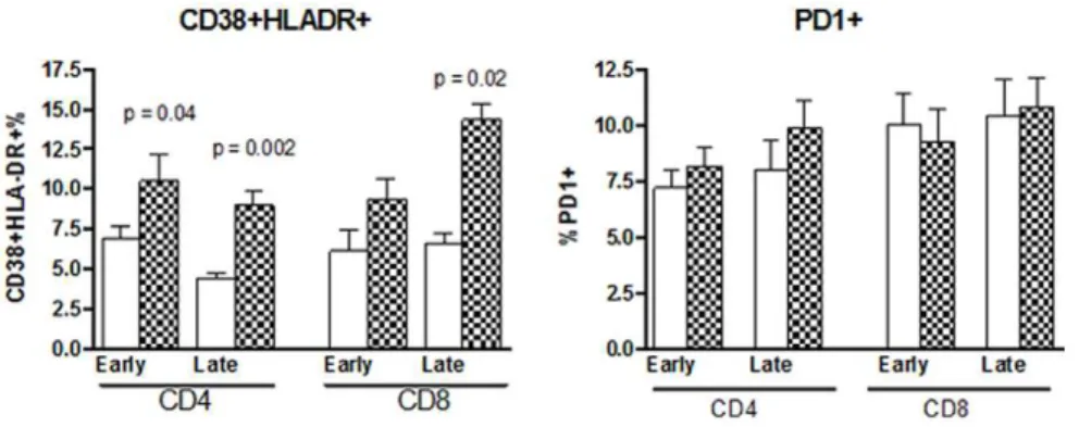 Figure 4. Proportions of Tact in HIV-infected and uninfected women during early and late gestation