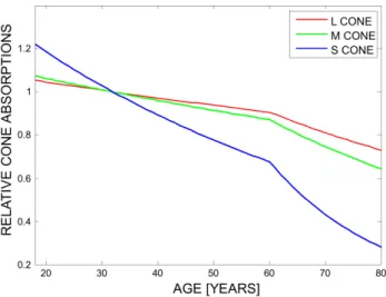 Figure 2. Lens transmission changes as a function of age.