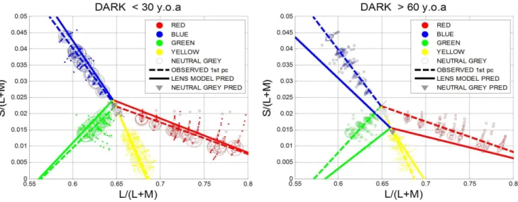 Table 1 shows that the observed (OBS) and predicted slopes (PRED) as a function of age; in all cases the sign of the slope is the same; but only for the green settings under adaptation to daylight do these age-related hue changes reach statistical signific