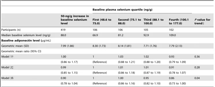 Table 2. Cross-sectional association between plasma selenium and adiponectin concentrations at baseline*