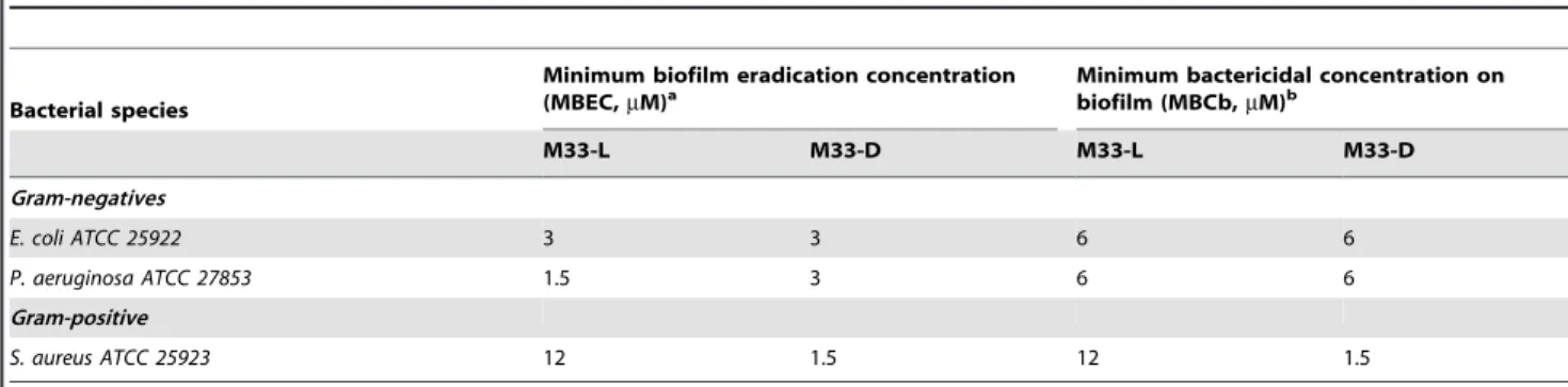 Table 2. Anti-biofilm activity of M33-L and M33-D towards different bacterial species.