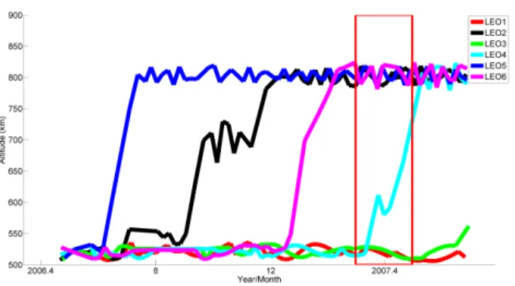 Figure 1. The altitude of each F3/C microsatellite from launch to middle of 2007. The red box indicates the time period of the study.