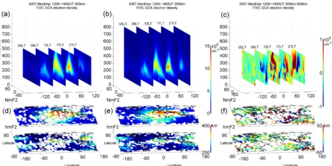 Figure 2. The F3/C electron density, NmF2, and hmF2 observed from 500 and 800 km altitude satellites, and their difference during 12:00–