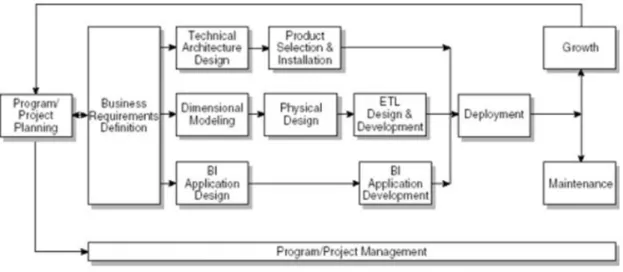 Figura 20 - Diagrama do ciclo de vida de Kimball et al. (2008)