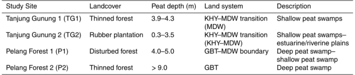 Table 1. Summary of field sites including landcover, peat depth (from direct core measure- measure-ments) and land system after RePPProT, Regional Physical Planning Programme for  Transmi-gration (1990).