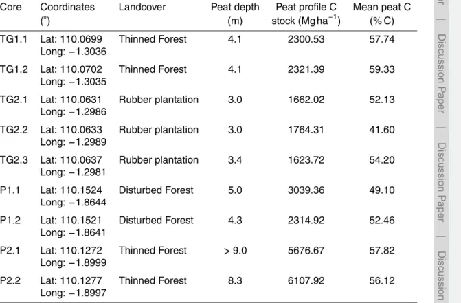 Table 2. Summary of cores including coordinates, landcover, peat depth (from direct coring), C stock along the peat profile (in Mg ha −1 ) and mean % C in the peat layer.