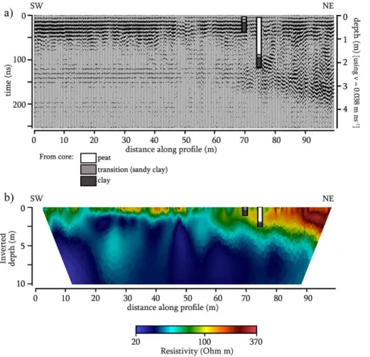 Figure 4. (a) GPR common-o ﬀ set profile using a Mala GPR system with 200 MHz antennae at study Site TG2
