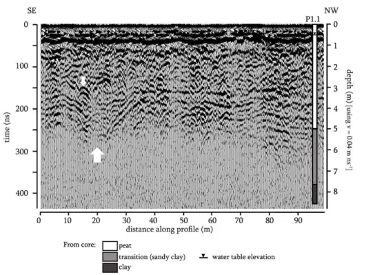 Figure 6. GPR common-o ﬀ set profile using a Mala GPR system with 100 MHz antennae at study Site P1
