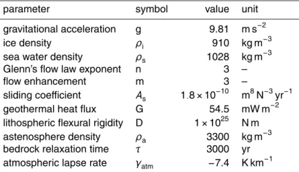 Table 1. Ice sheet model parameter values.