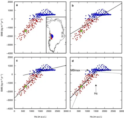 Fig. 2. Example of the construction of the SMB gradient method for a location currently in the ablation area