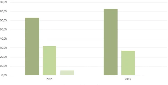 Figure 4: Restaurant´s increased demand for balanced/healthy meals.