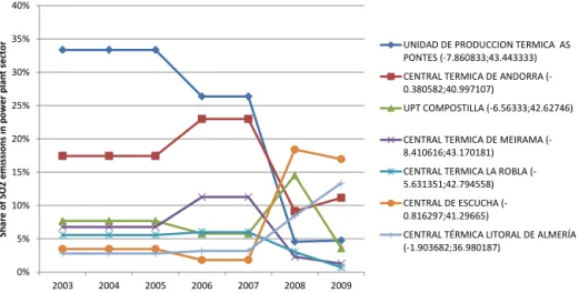 Figure 12. Contribution of the top-7 SO 2 emitting power plants in Spain in 2003 to the annual total SO 2 emissions from the power plant sector.