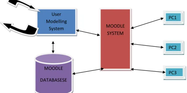 Fig. 1 Moodle Based E-Learning Architecture 