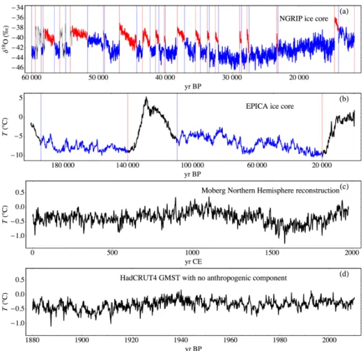Figure 1. (a) The δ 18 O concentration in the NGRIP ice core dating back to 60 kyr before present (BP)