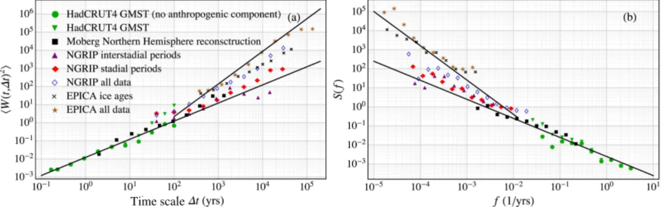 Figure 3. (a) For each time series considered in this paper we show double-logarithmic plots of the wavelet fluctuation h| W(t, 1t) | 2 i as a function of the timescale 1t