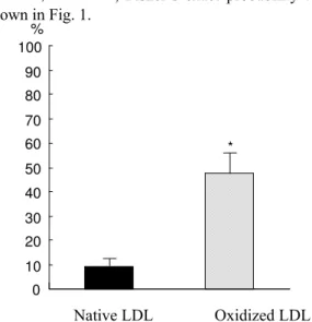 Fig.  1:  Foam cells formation by native LDL and  oxidized LDL. Back and shaded boxes indicate  the rate of foam cell in macrophages incubated  with native LDL and oxidized LDL,  respectively