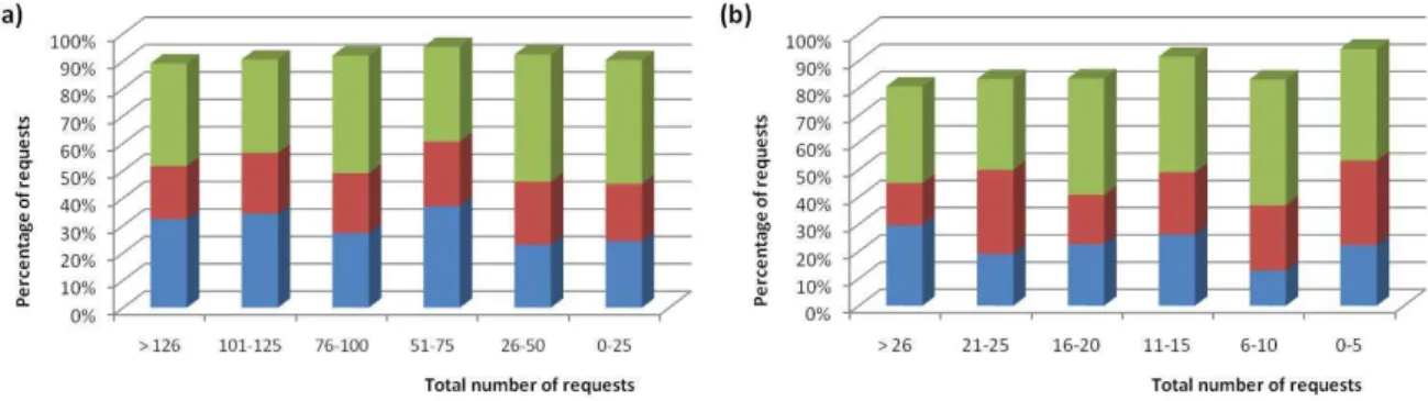 Fig. 5. Bars in different colour show the percentage of requests in the periods discussed in the text grouped into six classes according to the total number of requests for: (a) Catalonia and (b) the Balearic Islands.