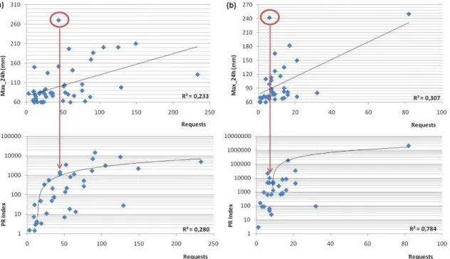 Fig. 7. Interrelation between the number of requests and the maximum rainfall in 24 h recorded during each SIR event (up) and with the index PR built (down), for: (a) Catalonia and (b) the Balearic Islands.