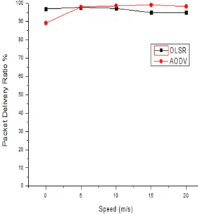 Figure  5  shows  the  end-to-end  delay  of  the  protocols.  OLSR  has  the  lowest  end-to-end  delay  at  low  and  high  mobility,  Because  of  proactive  routing  approach  of  OLSR  protocol;  every  node  in  the  network  has  route  to  any  pos