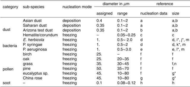 Table 1. Information regarding to the species of ice nuclei, including the mode of nucleation, the assigned sizes, the size range, as well as the data sources of nucleation rate and particle size.