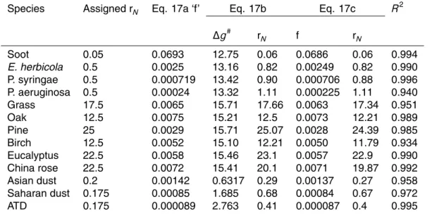 Table 2. Results of IN properties derived from the initial analysis. Units are 10 − 20 J for ∆g # , and µm for r N 