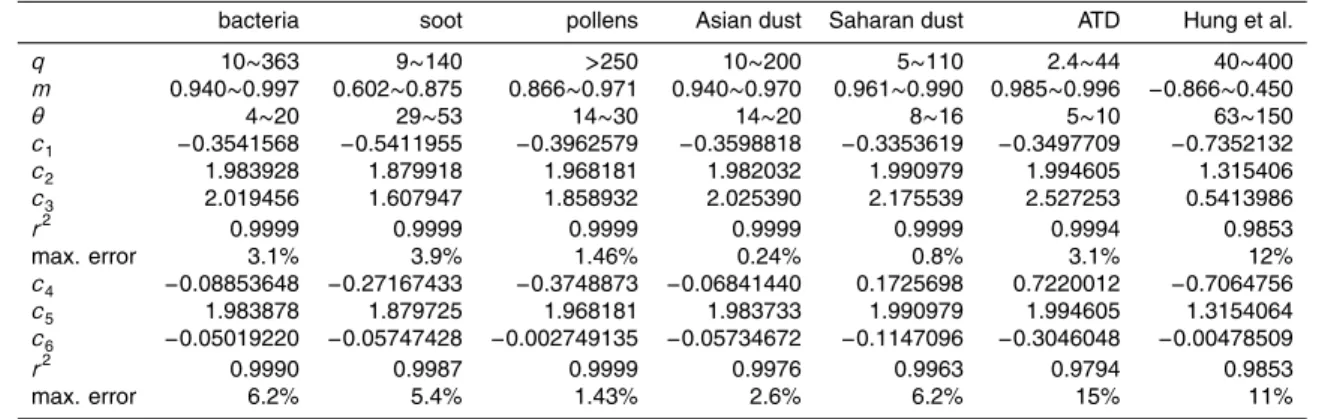 Table 3. Coe ffi cients of the fitting formulas in Eq. (18) for various ice nuclei and under di ff erent ranges of germ size ratio q, contact angle θ and the corresponding wetting coe ffi cient