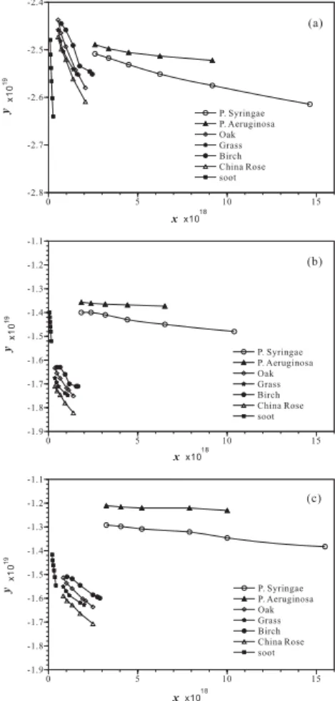 Fig. 1. E ff ects of various degrees of linearization. Panels (a) and (b) applies linearization from Eqs