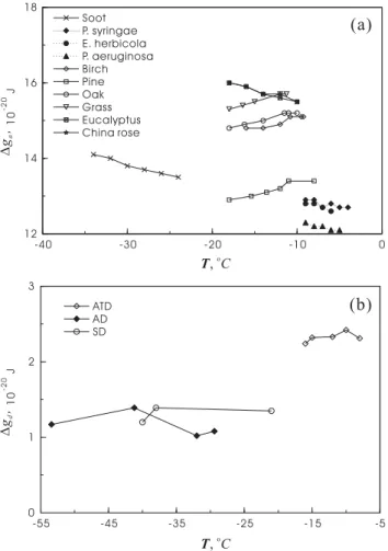 Fig. 2. Temperature dependence of the activation energy for various IN species, calculated by assuming constant m according to the values given in Table 6: (a) ∆ g a for the freezing nucleation on other IN species; (b) ∆ g d for the deposition nucleation o