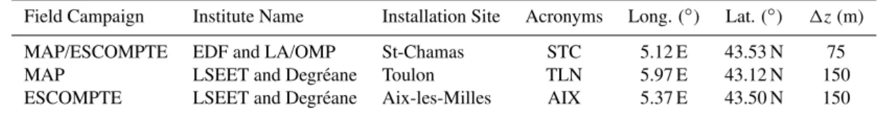 Table 2. Summarized information on the UHF wind profilers used in the present study.
