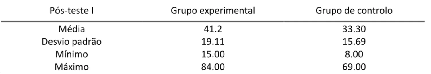 Tabela 2. Resultados do pós-teste cognitivo aplicado na fase I da intervenção. 